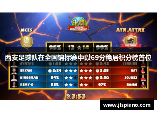 西安足球队在全国锦标赛中以69分稳居积分榜首位